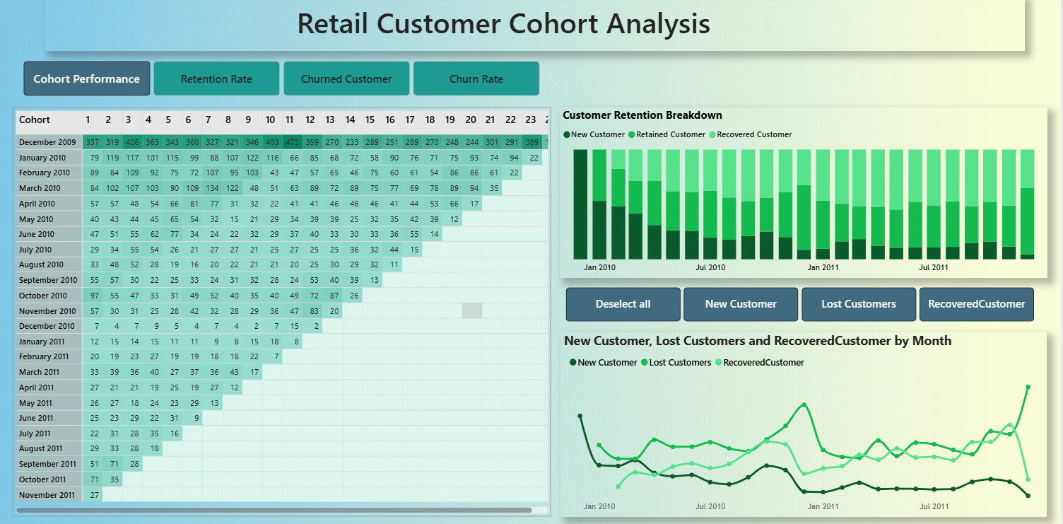 Cohort Analysis Power BI dashboard preview